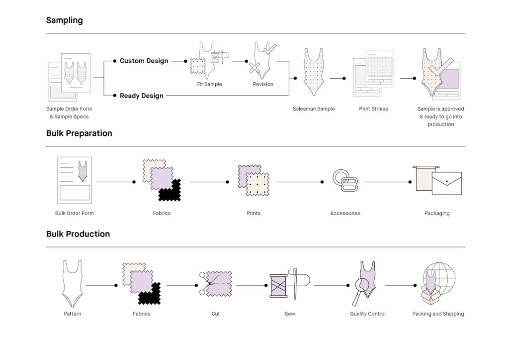 Manufacturing Flow in Bali Swim