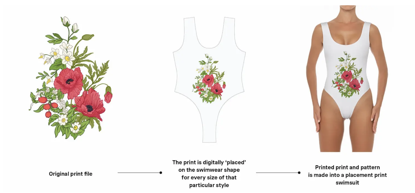 Floral print file placed digitally on a one-piece pattern, then shown printed on the finished swimsuit