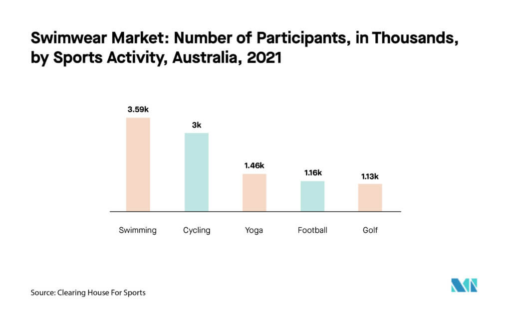 Swim Gear Market to Reach USD 19.9 billion by 2030