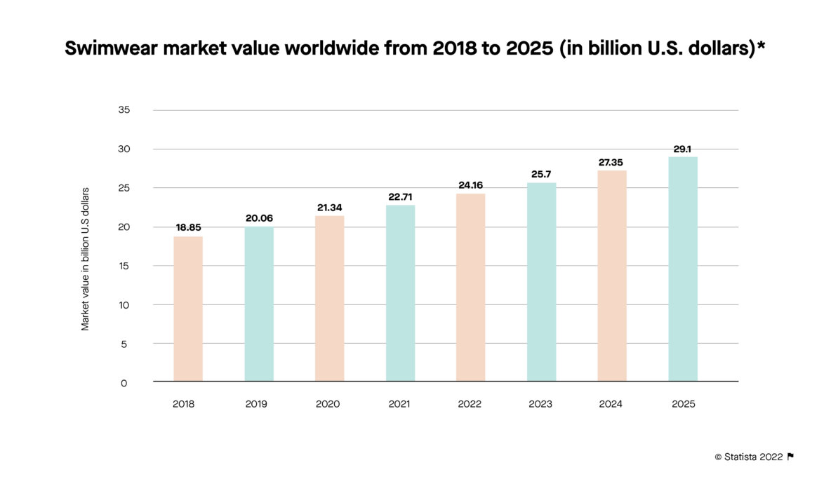 Global Swimwear Market 2022 — Bali Swim