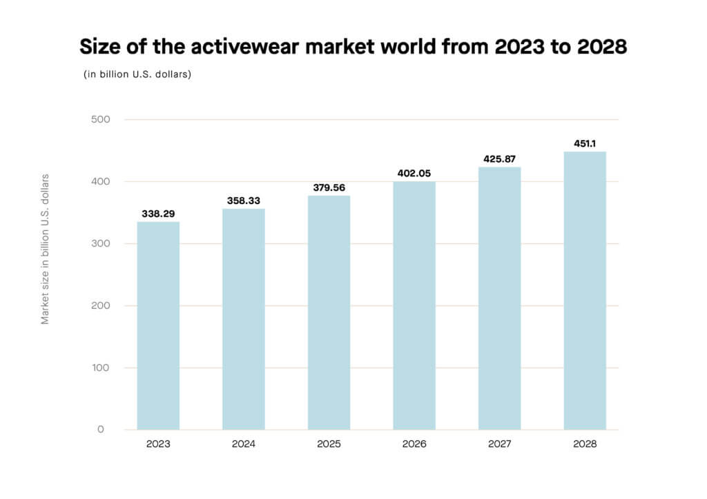 The Global Sportswear market size was USD 180.5 billion in 2023!