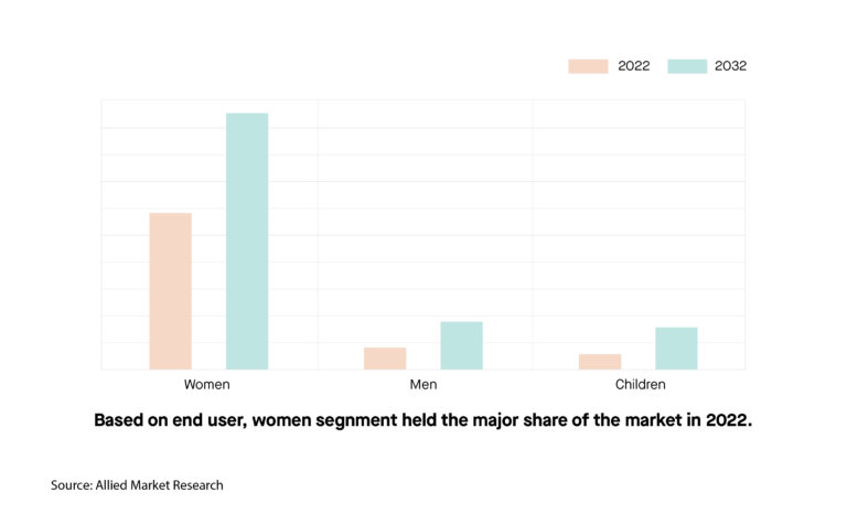 Lingerie Market Size, Analysis, Trends & Statistics, 2023-2032