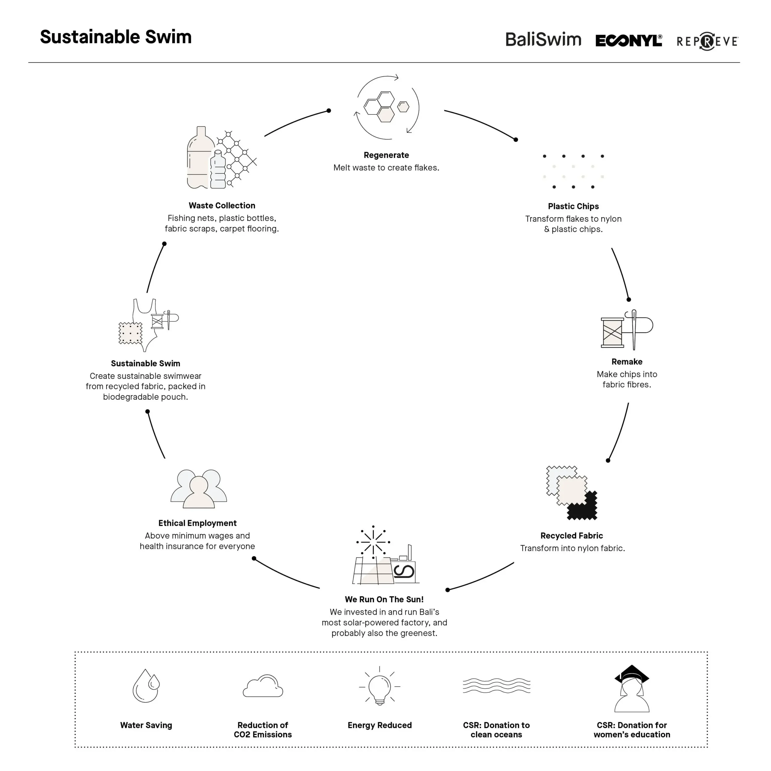 Sustainable Swimwear Process in Bali Swim